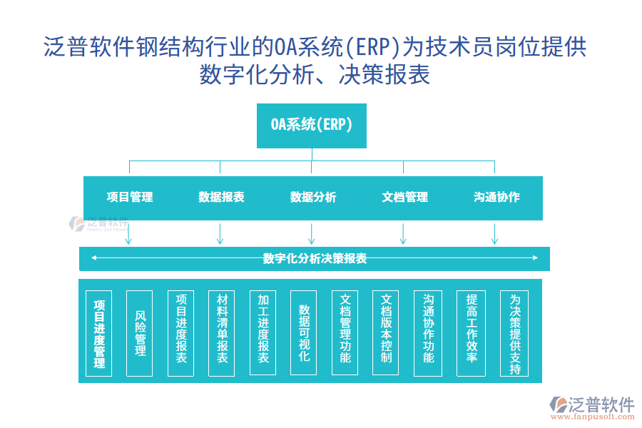 泛普軟件鋼結(jié)構(gòu)行業(yè)的OA系統(tǒng)(ERP)為技術(shù)員崗位提供數(shù)字化分析、決策報表
