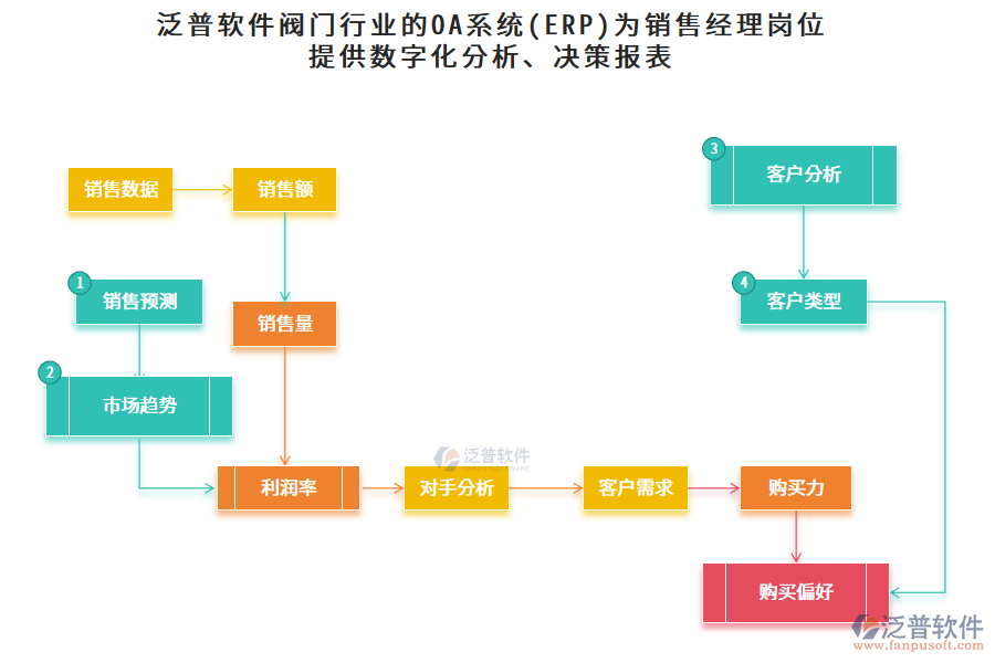 泛普軟件閥門行業(yè)的OA系統(tǒng)(ERP)為銷售經(jīng)理崗位提供數(shù)字化分析、決策報表