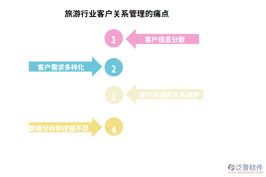 旅游行業(yè)客戶關系管理的痛點