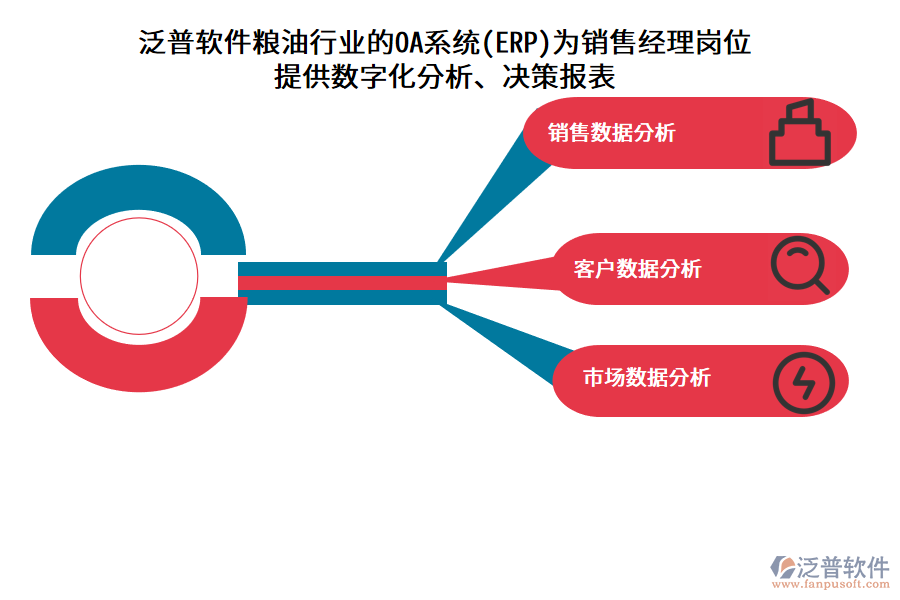 泛普軟件糧油行業(yè)的OA系統(tǒng)(ERP)為銷售經(jīng)理崗位 提供數(shù)字化分析、決策報(bào)表