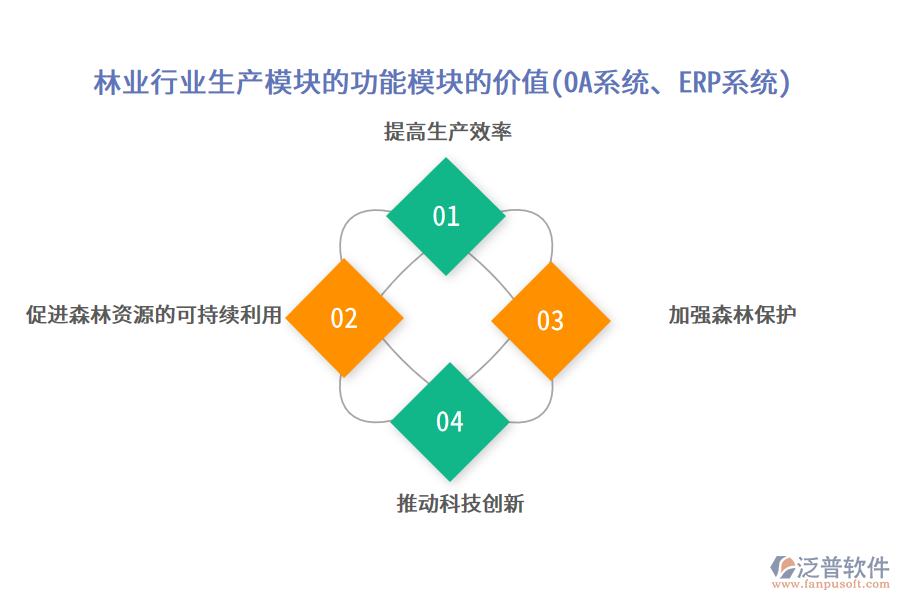 林業(yè)行業(yè)生產(chǎn)模塊的功能模塊的價值(OA系統(tǒng)、ERP系統(tǒng))