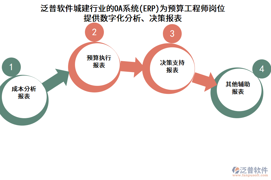 泛普軟件城建行業(yè)的OA系統(tǒng)(ERP)為預(yù)算工程師崗位提供數(shù)字化分析、決策報(bào)表