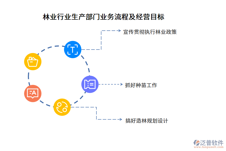 林業(yè)行業(yè)生產(chǎn)部門業(yè)務(wù)流程及經(jīng)營目標