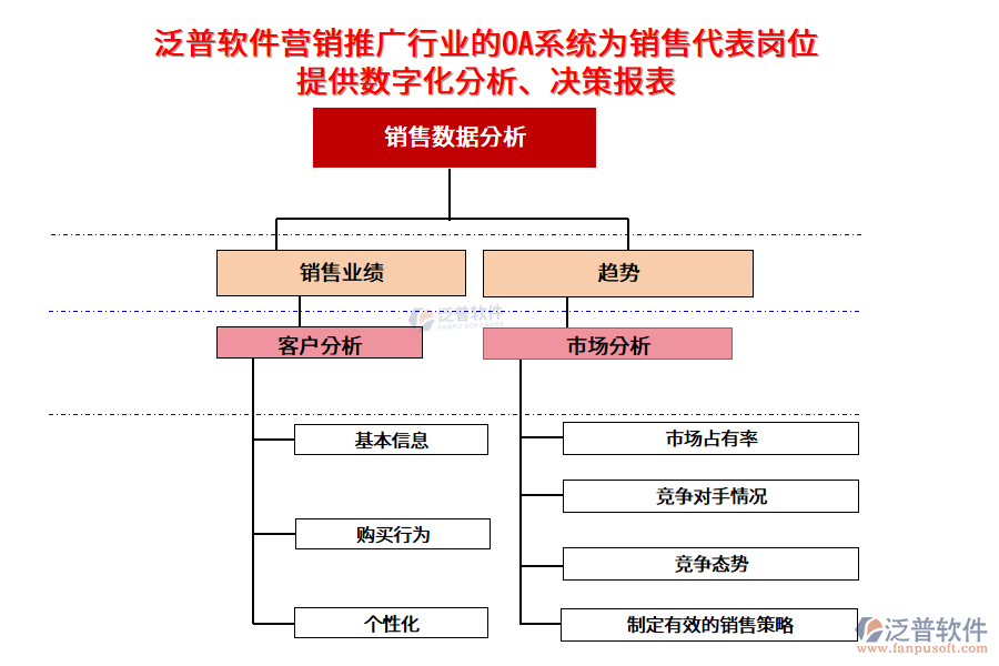 泛普軟件營銷推廣行業(yè)的OA系統(tǒng)為銷售代表崗位提供數(shù)字化分析、決策報表