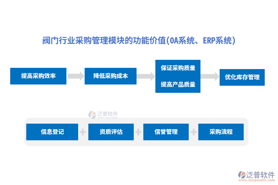 閥門行業(yè)采購管理模塊的功能價值(OA系統(tǒng)、ERP系統(tǒng))