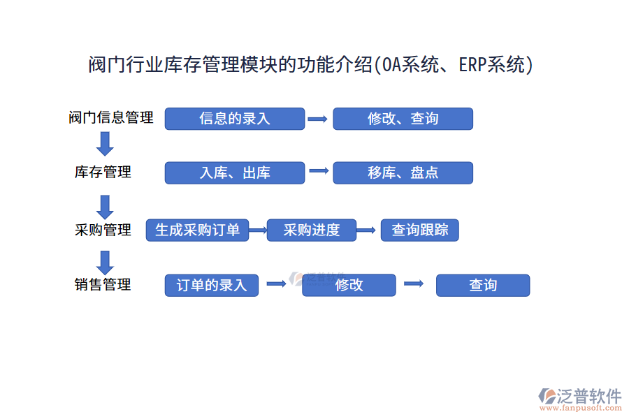 閥門行業(yè)庫存管理模塊的功能介紹(OA系統(tǒng)、ERP系統(tǒng))