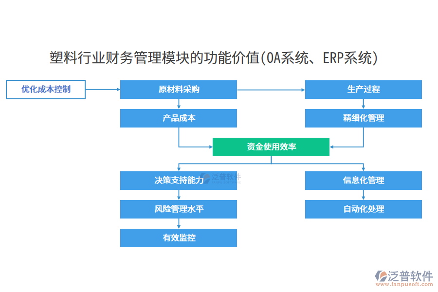 塑料行業(yè)財務(wù)管理模塊的功能價值(OA系統(tǒng)、ERP系統(tǒng))