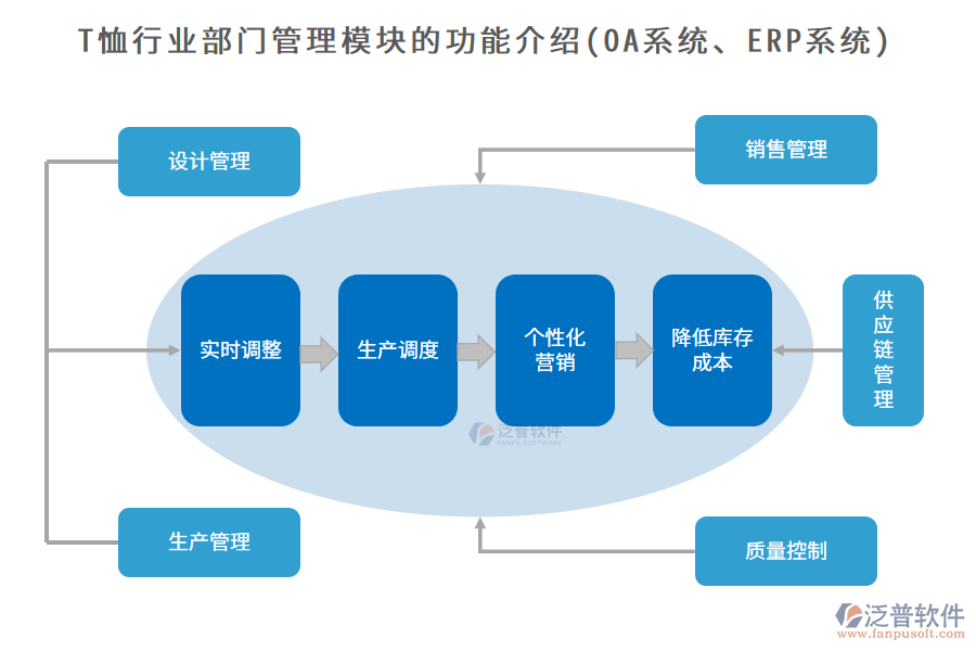 T恤行業(yè)部門管理模塊的功能介紹(OA系統(tǒng)、ERP系統(tǒng))