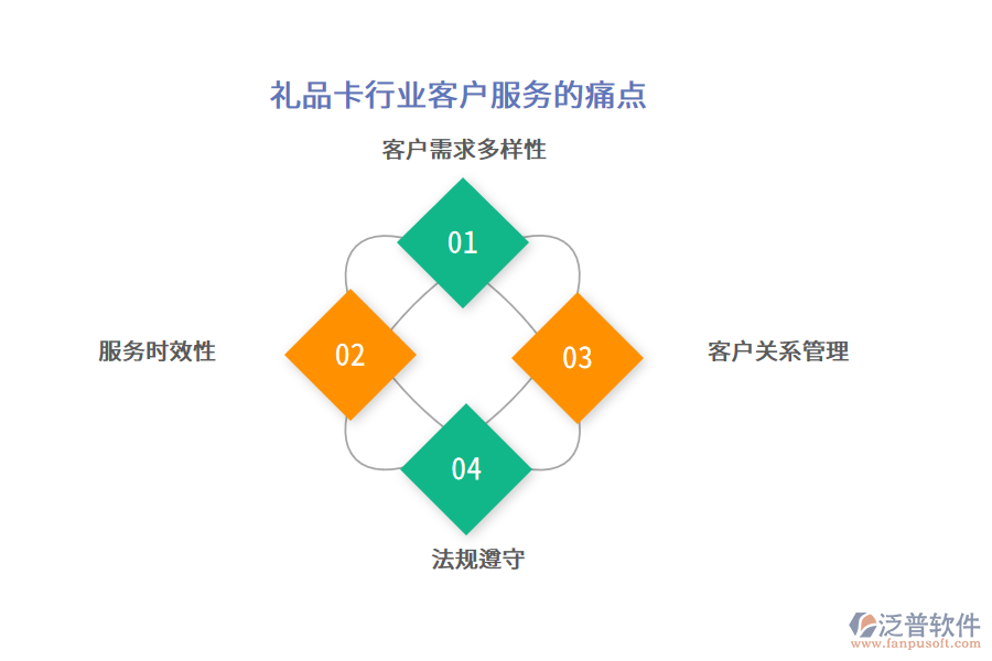 禮品卡行業(yè)客戶服務(wù)的痛點(diǎn)
