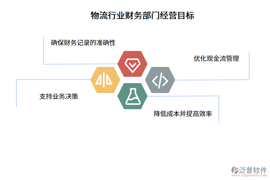 物流行業(yè)財(cái)務(wù)部門(mén)經(jīng)營(yíng)目標(biāo)