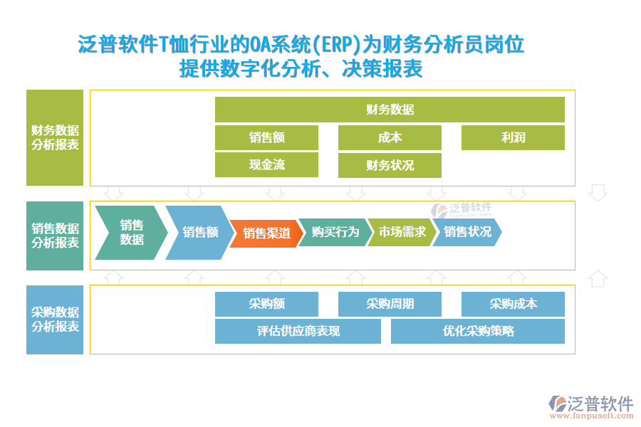 泛普軟件T恤行業(yè)的OA系統(tǒng)(ERP)為財務分析員崗位 提供數(shù)字化分析、決策報表