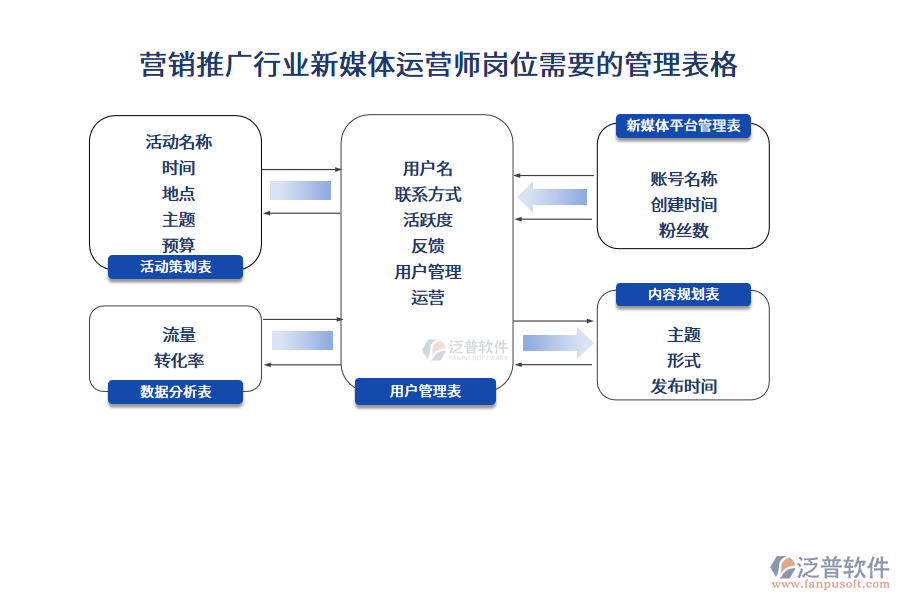 營(yíng)銷推廣行業(yè)新媒體運(yùn)營(yíng)師崗位需要的管理表格