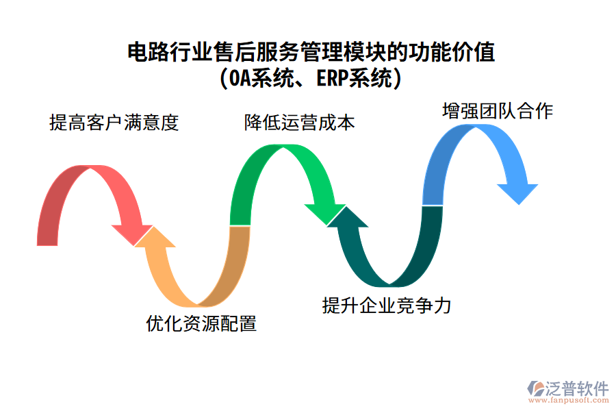 電路行業(yè)售后服務(wù)管理模塊的功能價(jià)值(OA系統(tǒng)、ERP系統(tǒng))