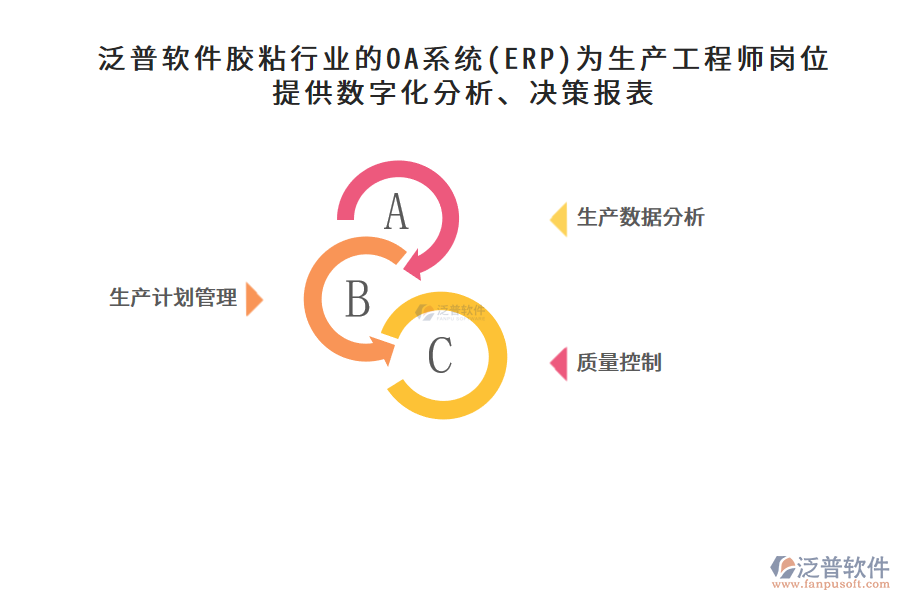 泛普軟件膠粘行業(yè)的OA系統(tǒng)(ERP)為生產(chǎn)工程師崗位提供數(shù)字化分析、決策報表
