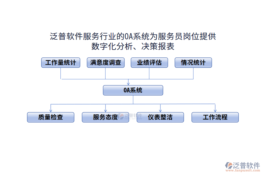泛普軟件服務(wù)行業(yè)的OA系統(tǒng)為服務(wù)員崗位提供數(shù)字化分析、決策報表