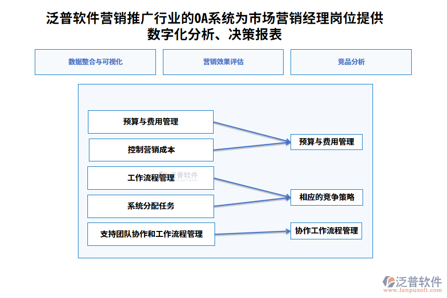 泛普軟件營銷推廣行業(yè)的OA系統(tǒng)為市場營銷經(jīng)理崗位提供數(shù)字化分析、決策報表