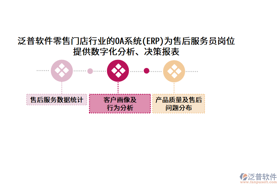 泛普軟件零售門店行業(yè)的OA系統(tǒng)(ERP)為售后服務(wù)員崗位提供數(shù)字化分析、決策報(bào)表