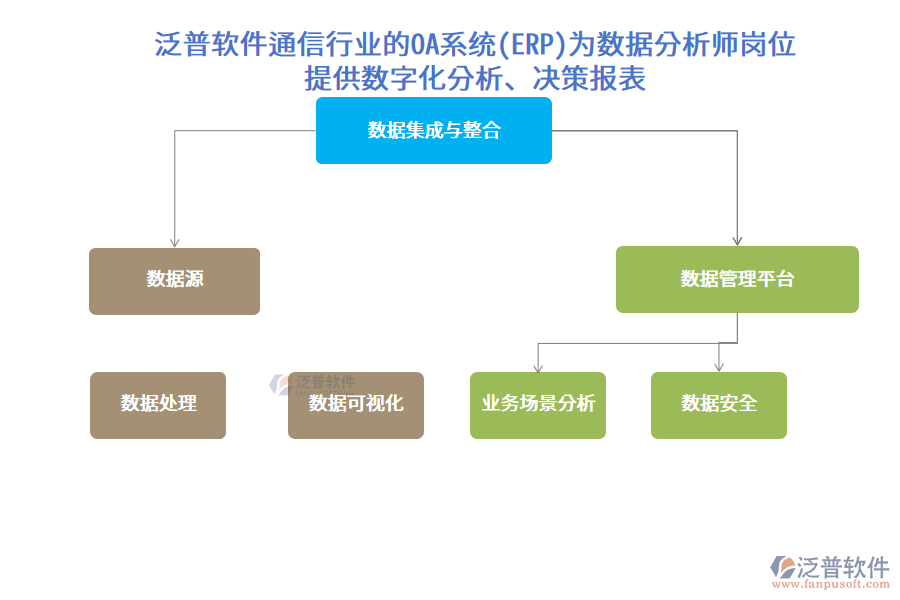 泛普軟件通信行業(yè)的OA系統(tǒng)(ERP)為數(shù)據(jù)分析師崗位 提供數(shù)字化分析、決策報表