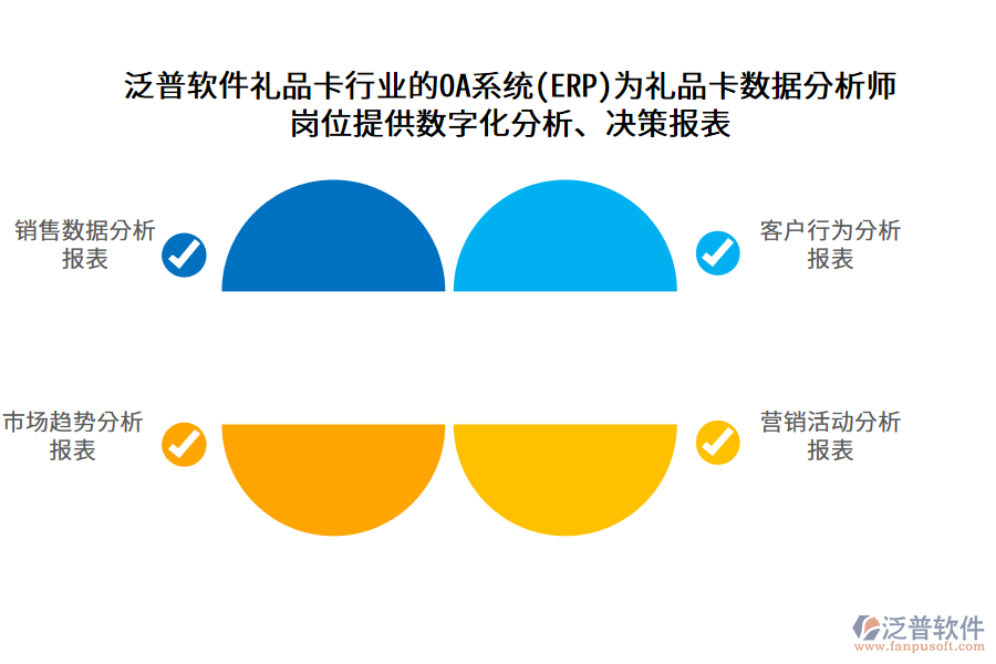 泛普軟件禮品卡行業(yè)的OA系統(tǒng)(ERP)為禮品卡數(shù)據(jù)分析師 崗位提供數(shù)字化分析、決策報表