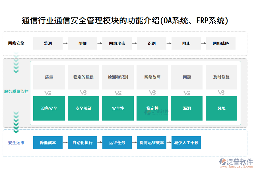 通信行業(yè)通信安全管理模塊的功能介紹(OA系統(tǒng)、ERP系統(tǒng))