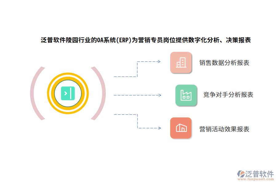 泛普軟件陵園行業(yè)的OA系統(tǒng)(ERP)為營(yíng)銷專員崗位提供數(shù)字化分析、決策報(bào)表