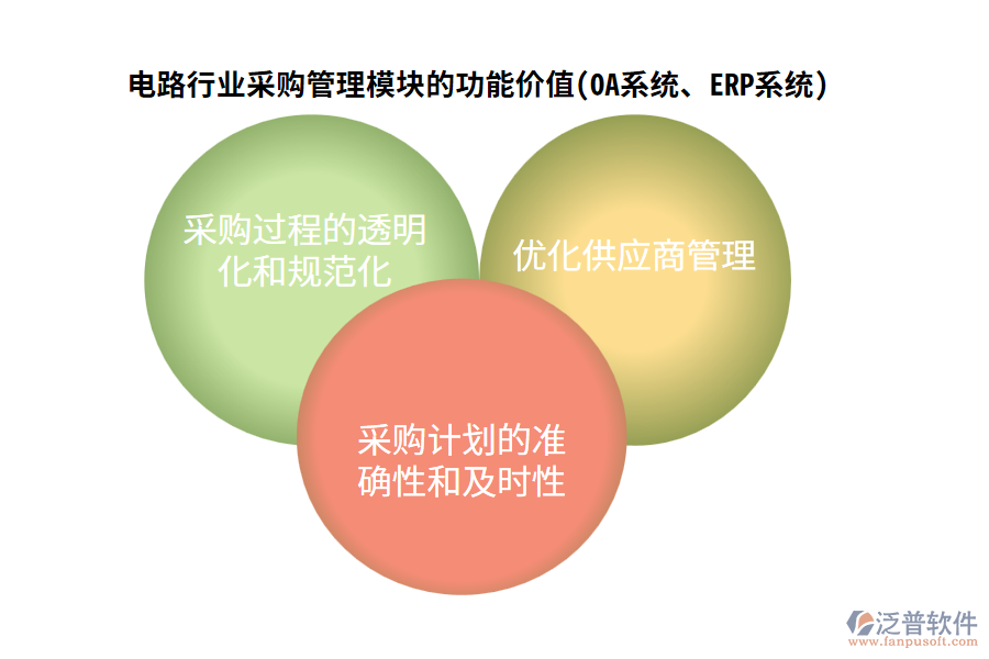 電路行業(yè)采購管理模塊的功能價值(OA系統(tǒng)、ERP系統(tǒng))