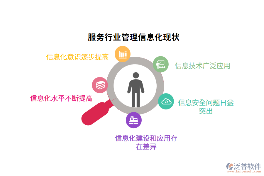 服務行業(yè)管理信息化現(xiàn)狀