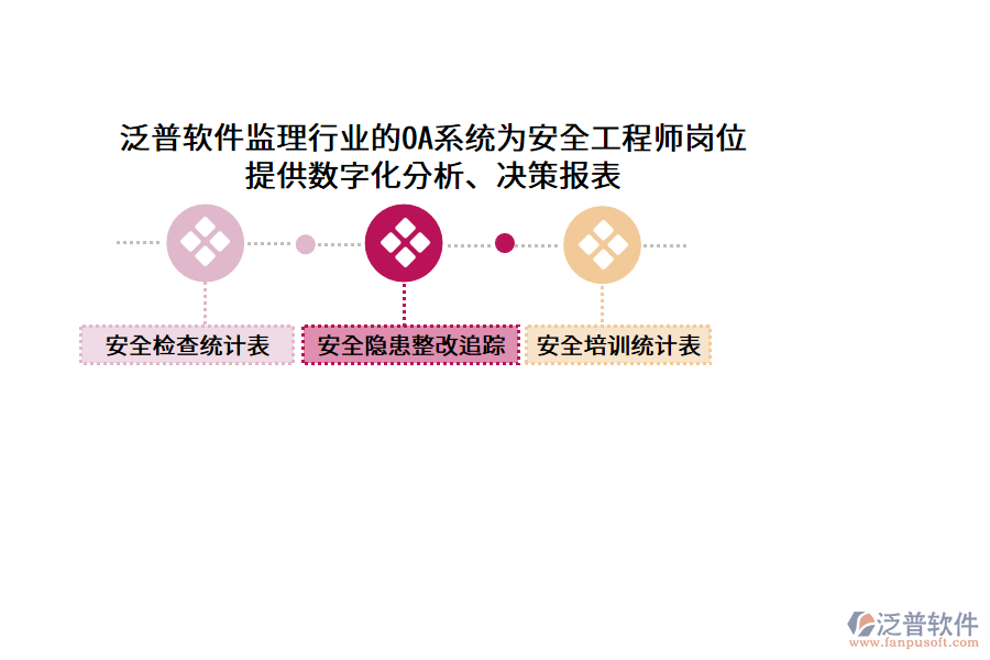泛普軟件監(jiān)理行業(yè)的OA系統(tǒng)為安全工程師崗位 提供數(shù)字化分析、決策報表
