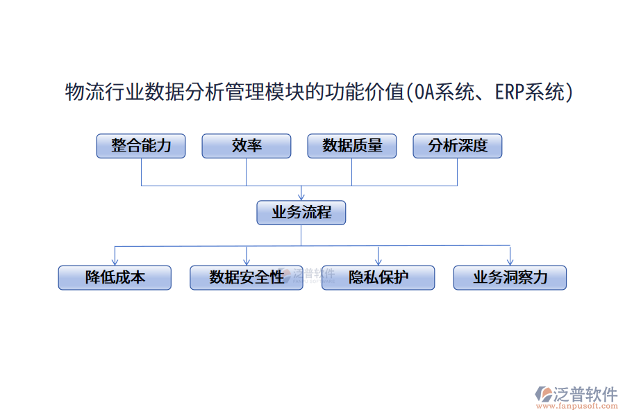 物流行業(yè)數(shù)據(jù)分析管理模塊的功能價值(OA系統(tǒng)、ERP系統(tǒng))