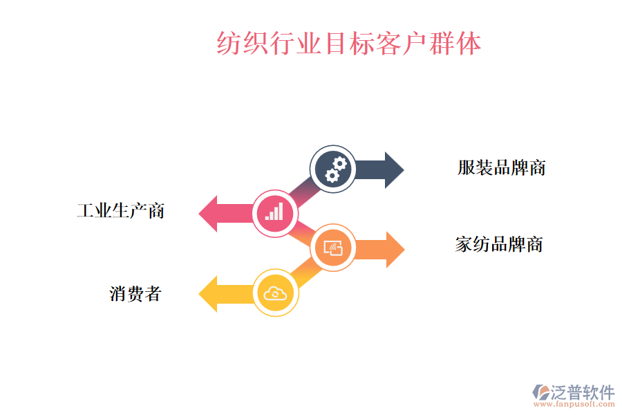 紡織行業(yè)目標客戶群體