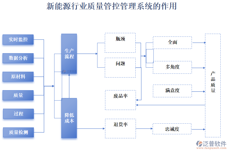 新能源行業(yè)質量管控管理系統(tǒng)的作用