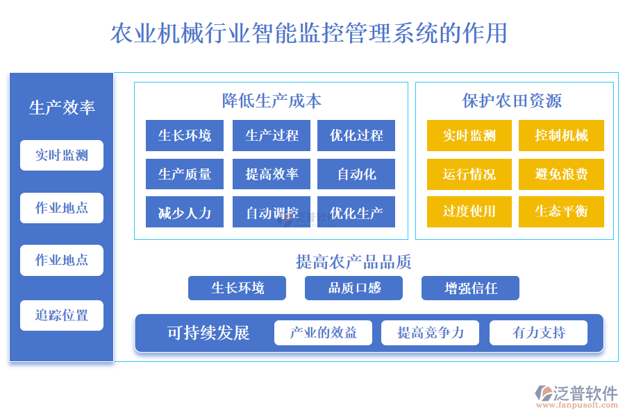 二、農(nóng)業(yè)機械行業(yè)智能監(jiān)控管理系統(tǒng)的作用 