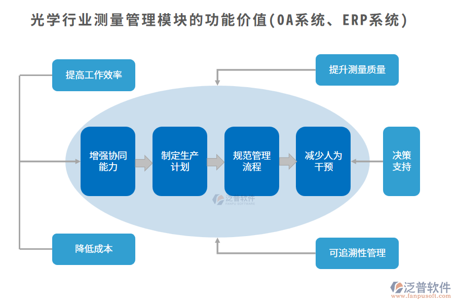 光學(xué)行業(yè)測量管理模塊的功能價值(OA系統(tǒng)、ERP系統(tǒng))