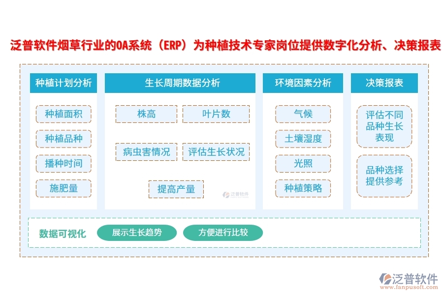 泛普軟件煙草行業(yè)的OA系統(tǒng)(ERP)為種植技術(shù)專家崗位提供數(shù)字化分析、決策報(bào)表