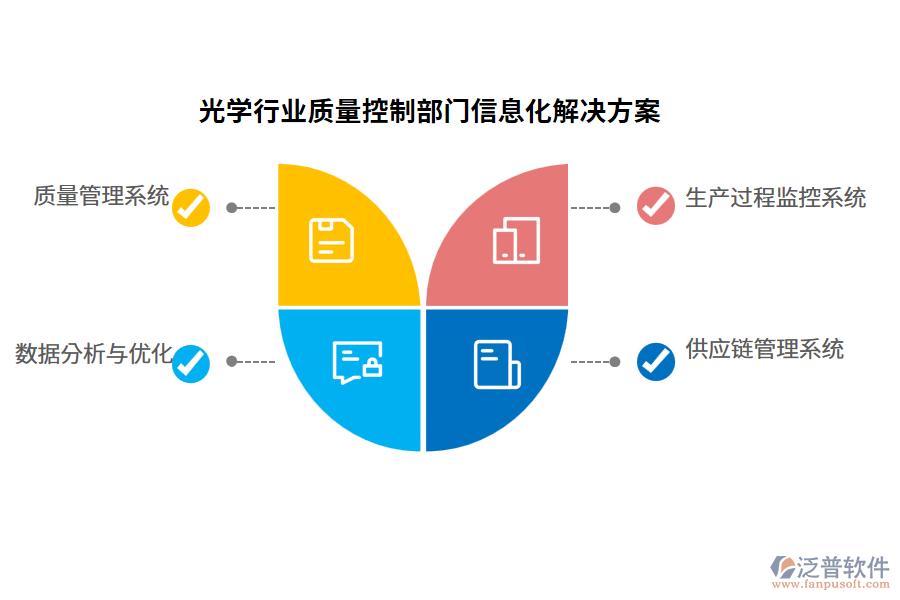 光學(xué)行業(yè)質(zhì)量控制部門(mén)信息化解決方案