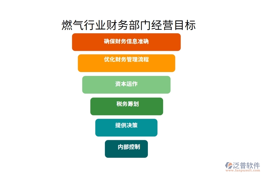 燃?xì)庑袠I(yè)財(cái)務(wù)部門(mén)經(jīng)營(yíng)目標(biāo)