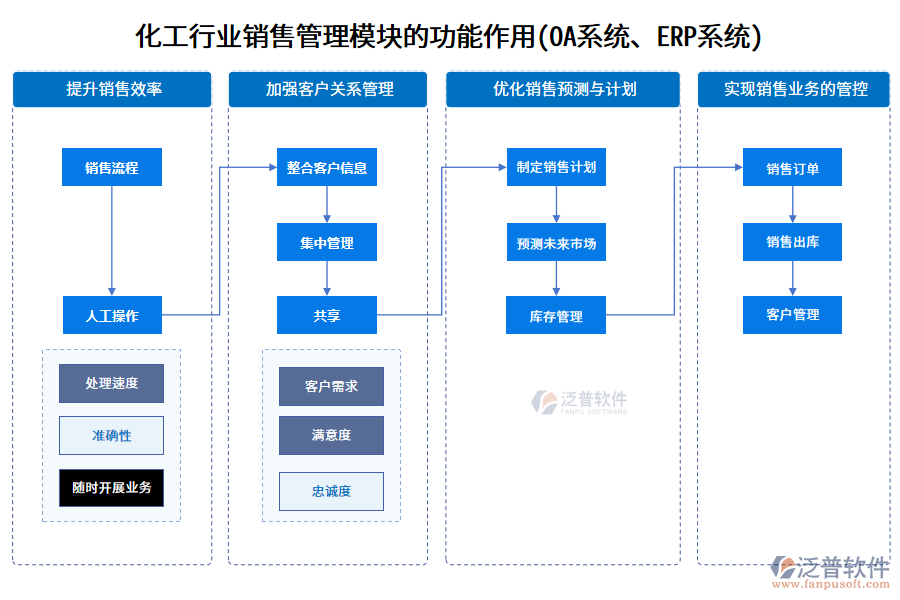 化工行業(yè)銷(xiāo)售管理模塊的功能作用(OA系統(tǒng)、ERP系統(tǒng))
