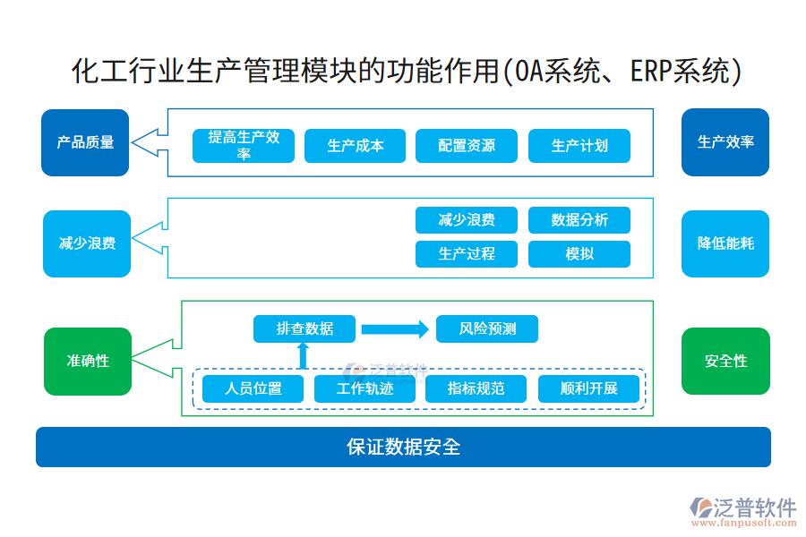 化工行業(yè)生產(chǎn)管理模塊的功能作用(OA系統(tǒng)、ERP系統(tǒng))