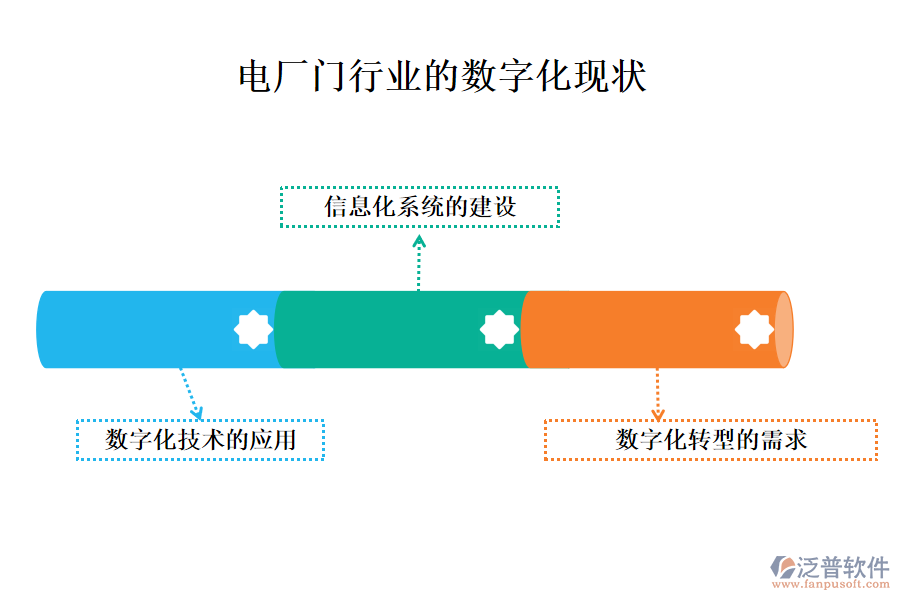 　三、電廠門行業(yè)的數(shù)字化現(xiàn)狀