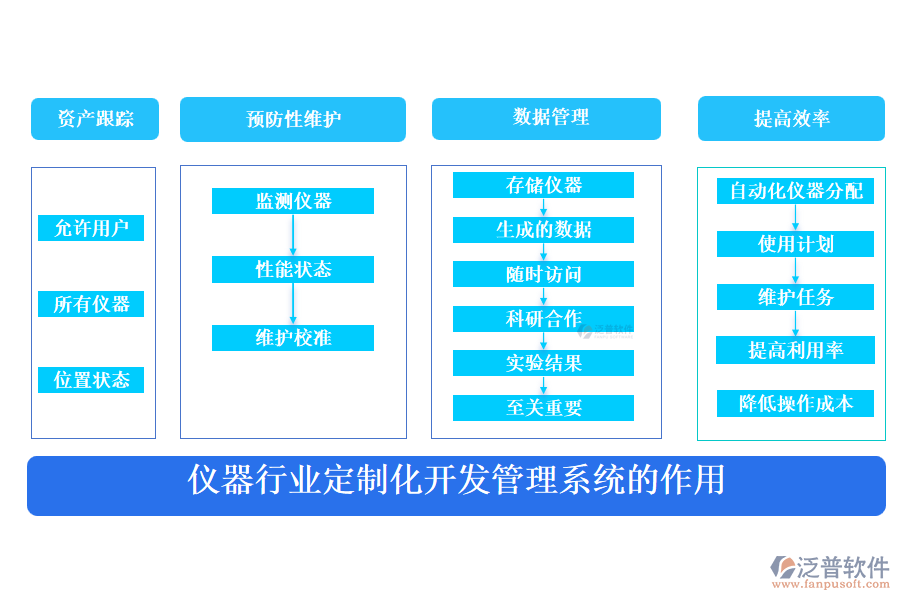 儀器行業(yè)定制化開(kāi)發(fā)管理系統(tǒng)的作用