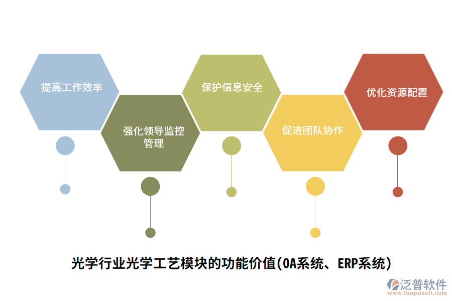 光學行業(yè)光學工藝管理模塊的功能價值(OA系統(tǒng)、ERP系統(tǒng))