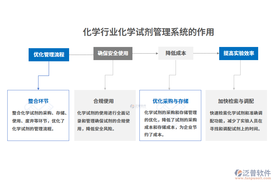 化學行業(yè)化學試劑管理系統(tǒng)的作用