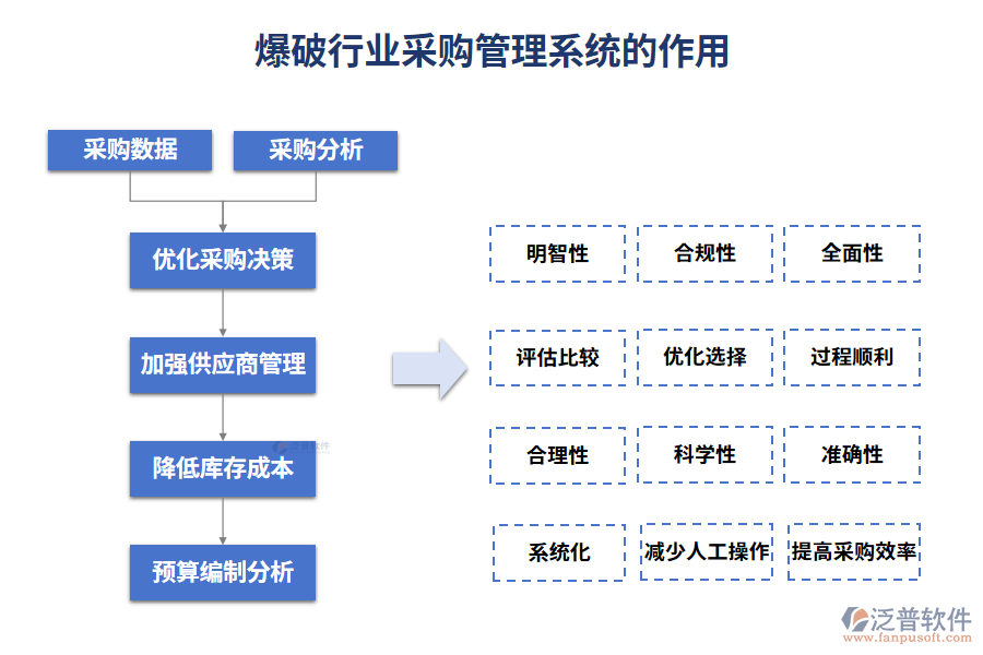 爆破行業(yè)采購(gòu)管理系統(tǒng)的作用
