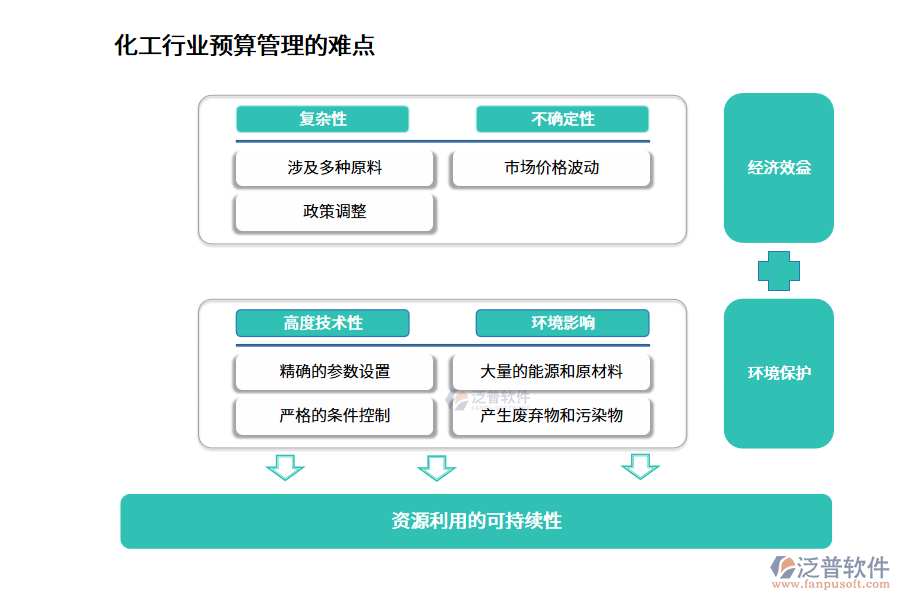 化工行業(yè)預(yù)算管理的難點