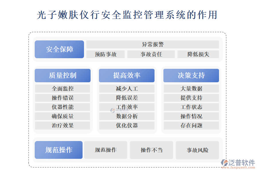 　　二、光子嫩膚儀行安全監(jiān)控管理系統(tǒng)的作用 