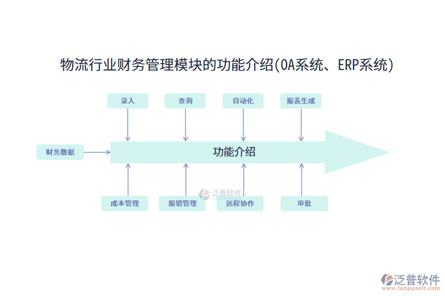 物流行業(yè)財務管理模塊的功能介紹(OA系統、ERP系統)