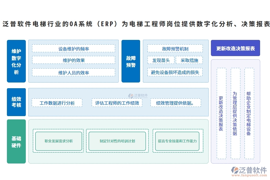 泛普軟件電梯行業(yè)的OA系統(tǒng)(ERP)為電梯工程師崗位提供數(shù)字化分析、決策報(bào)表