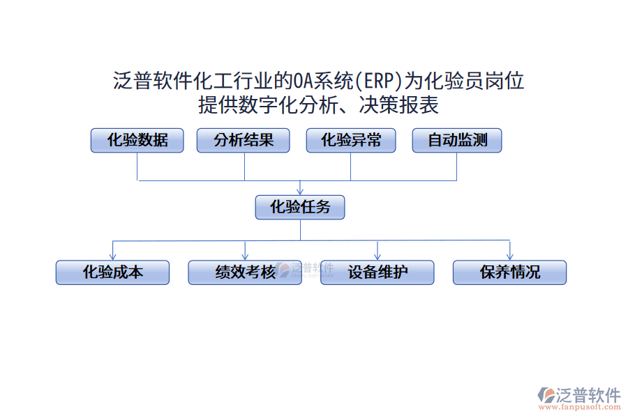 泛普軟件化工行業(yè)的OA系統(tǒng)(ERP)為化驗(yàn)員崗位 提供數(shù)字化分析、決策報(bào)表