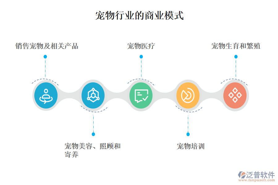 一、寵物行業(yè)的商業(yè)模式