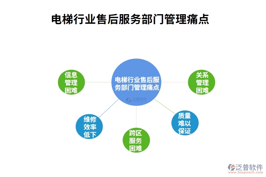 電梯行業(yè)售后服務(wù)部門管理痛點